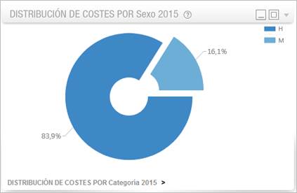 distribución-costes-sexo