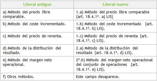 Modificación literales operaciones vinculadas