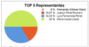 top 5 representantes