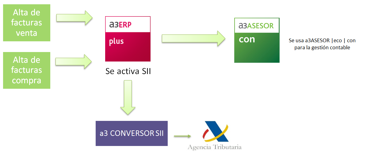 SII facturas ventas y compras ERP