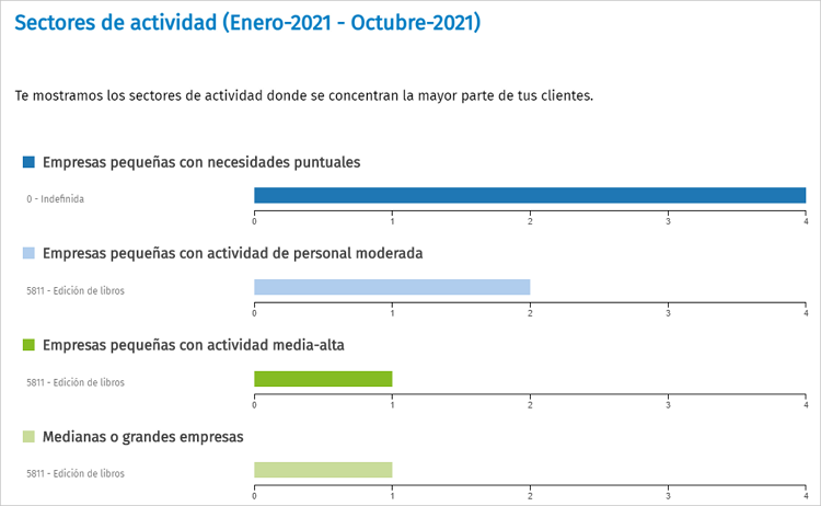 sectores actividad optimiza