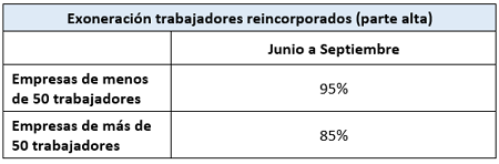 ERTE FM ETOP exoneracion reincorporacion