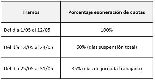 porcentajes de exoneraciones de cuotas