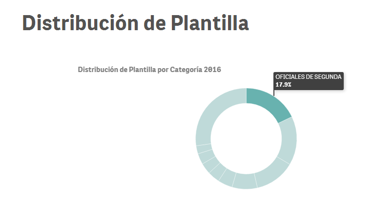 distribucion plantilla of