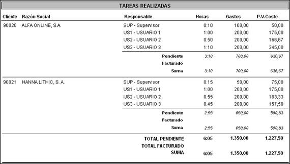 Listado de Control de Costes agrupado por Cliente y Responsable