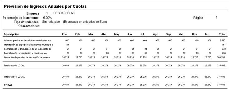 Listado previsión de Ingresos Anuales por Cuotas